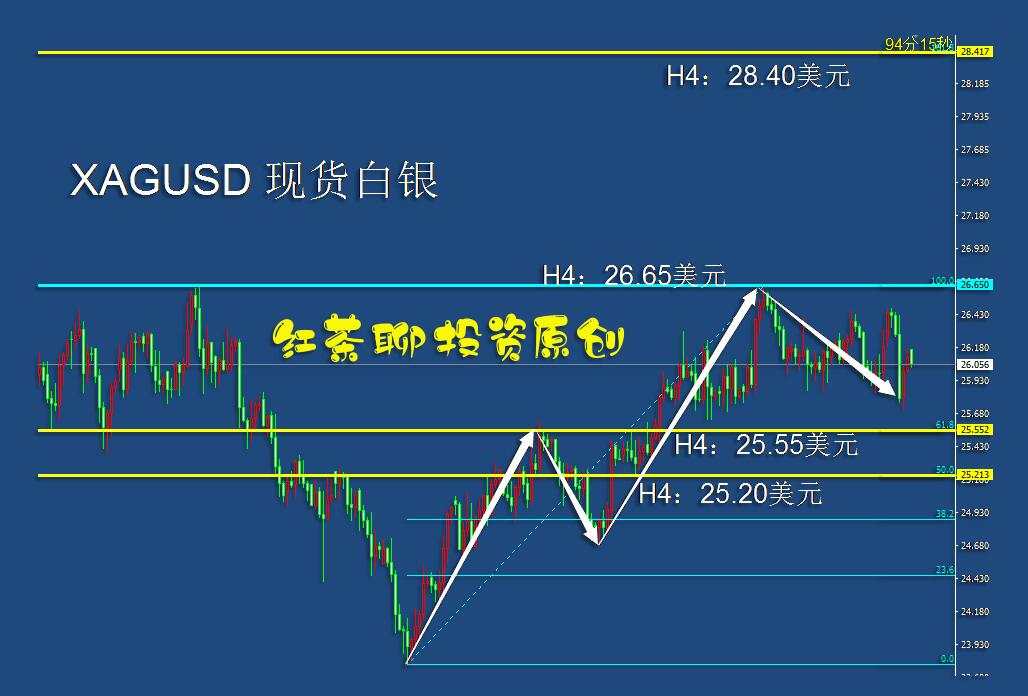4.30早茶：黄金白银昨日双跳水，回探支撑