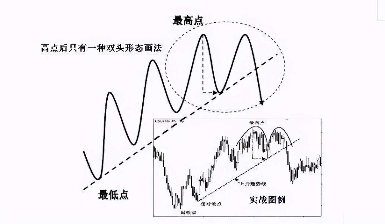 趋势拐点线的画法及要领！