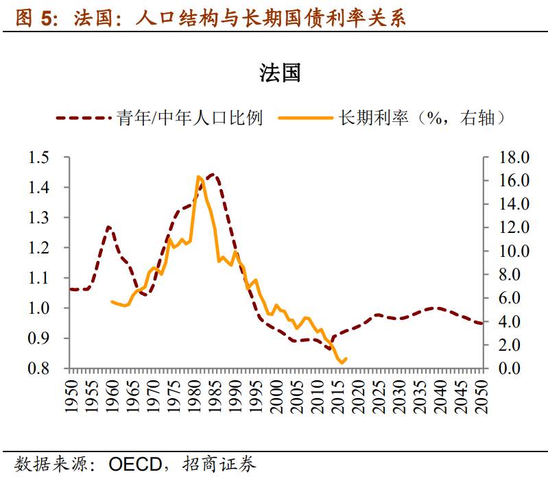 人口趋势与利率周期