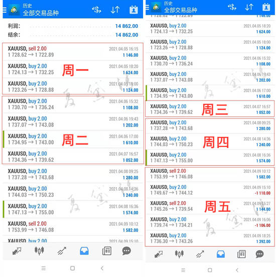 夏黛清：4.12黄金回调将多头进行到底，原油择机空！