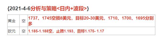 2021-4-6行情分析与策略