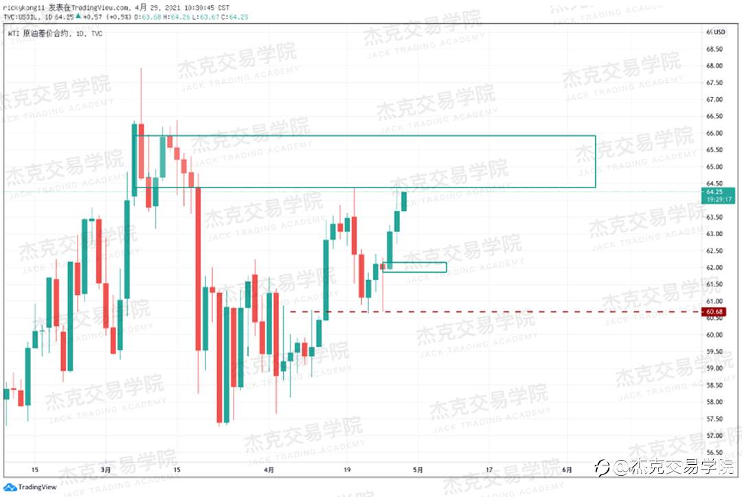 [4月29日策略]黄金/原油/英镑/欧元/美日/澳元/标普/BTC/ETH