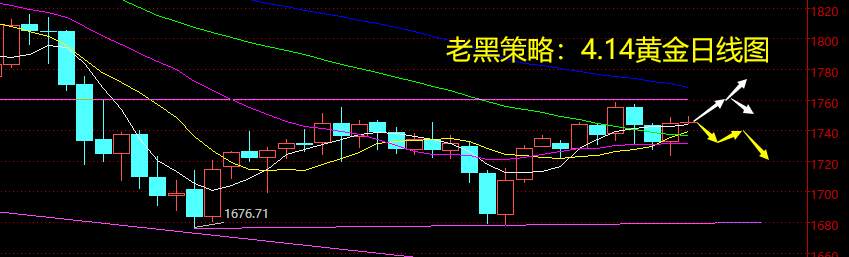 老黑策略：4.14黄金分析策略