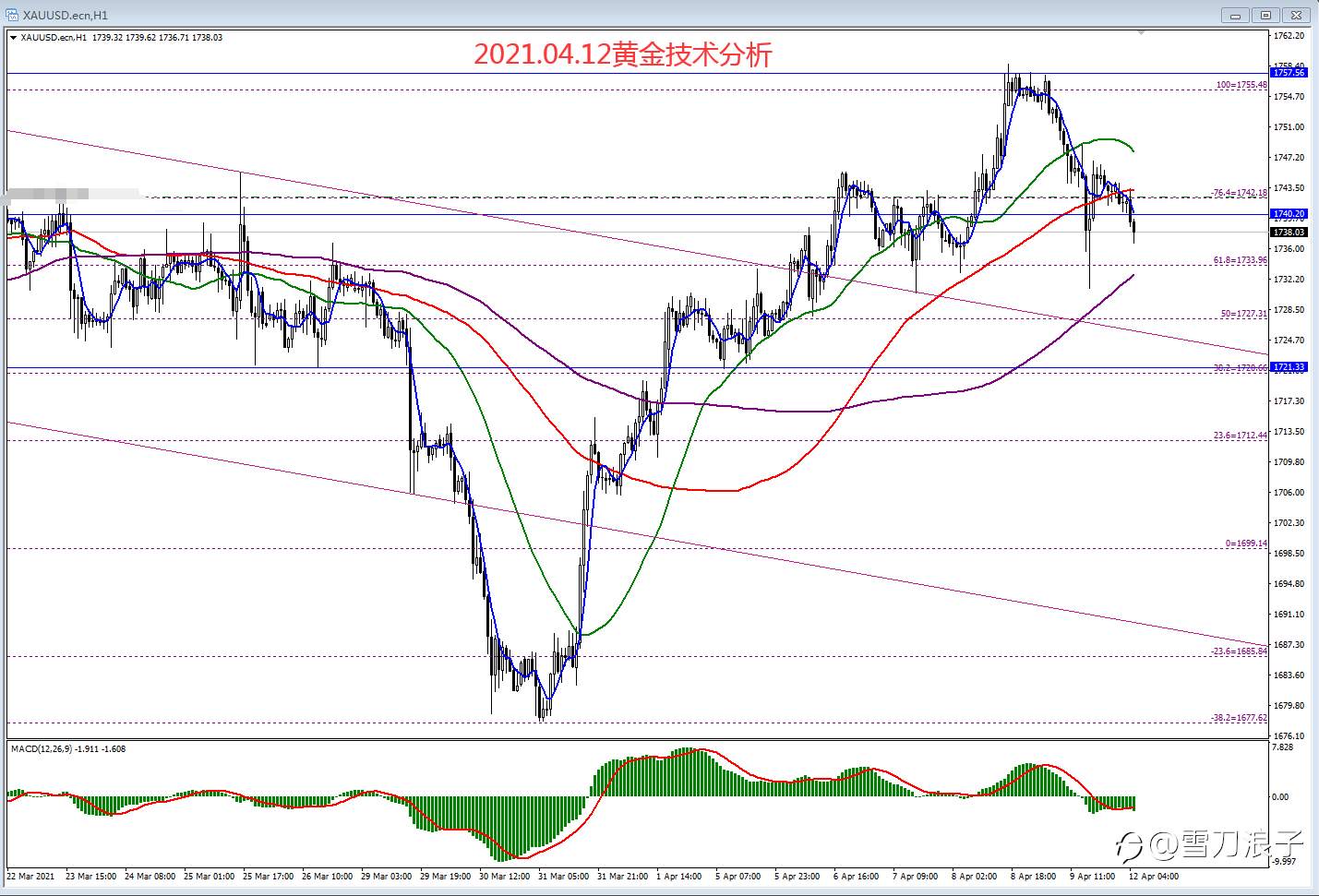 2021.04.12黄金技术分析