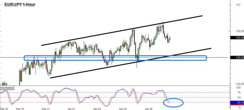 Daily Asia-London Sessions Watchlist: EUR/JPY