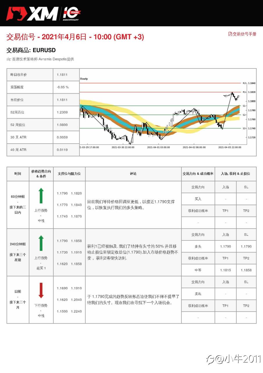 4/6交易信号-EURUSD