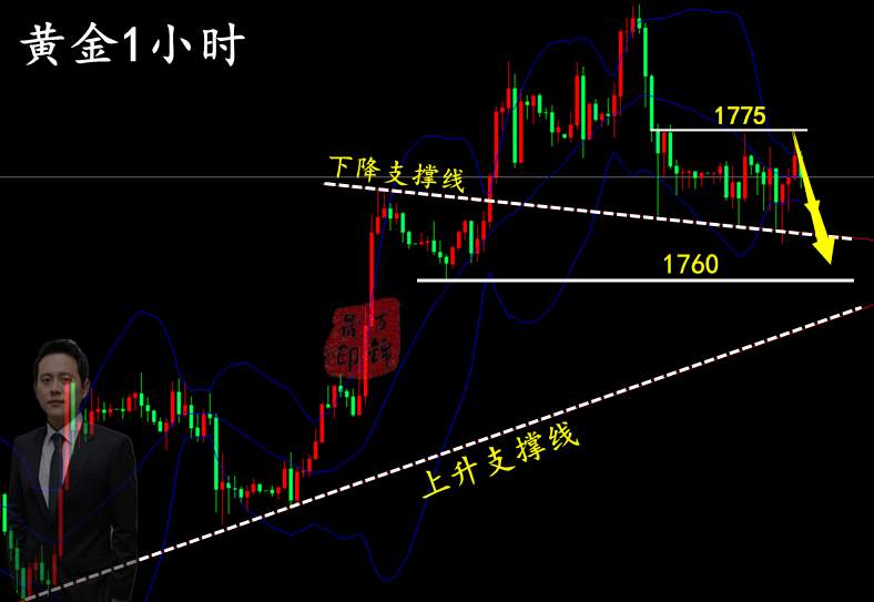 万锦晟4.20黄金操作建议，黄金日内压制晚间看探底回升！