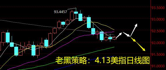 老黑策略：4.13外汇分析策略