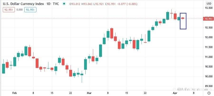 Data NFP Positif, Dolar AS Pertahankan Bias Bullish