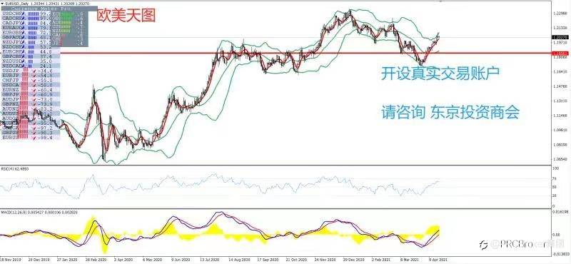 PRCBroker：20210422 今日汇评