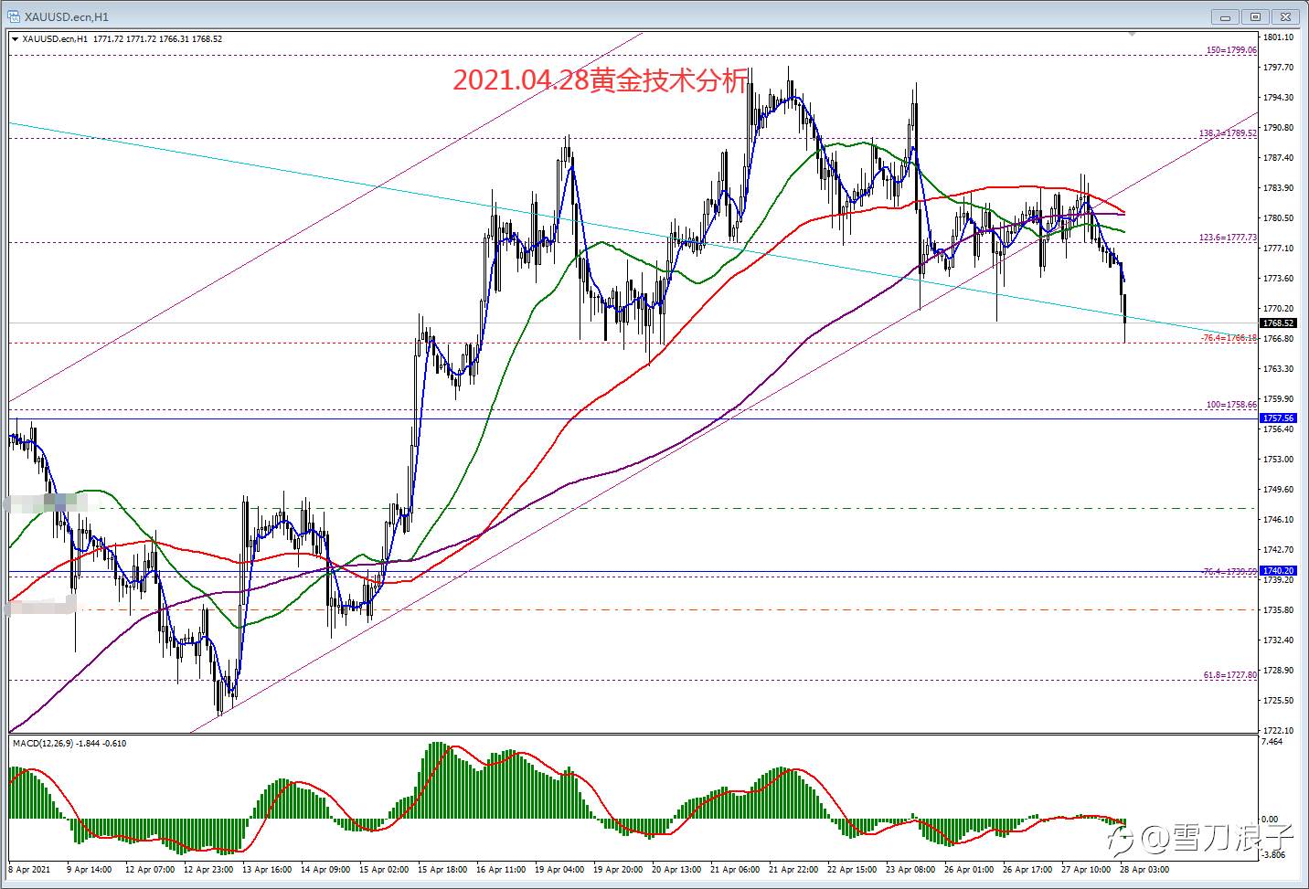 2021.04.28黄金技术分析
