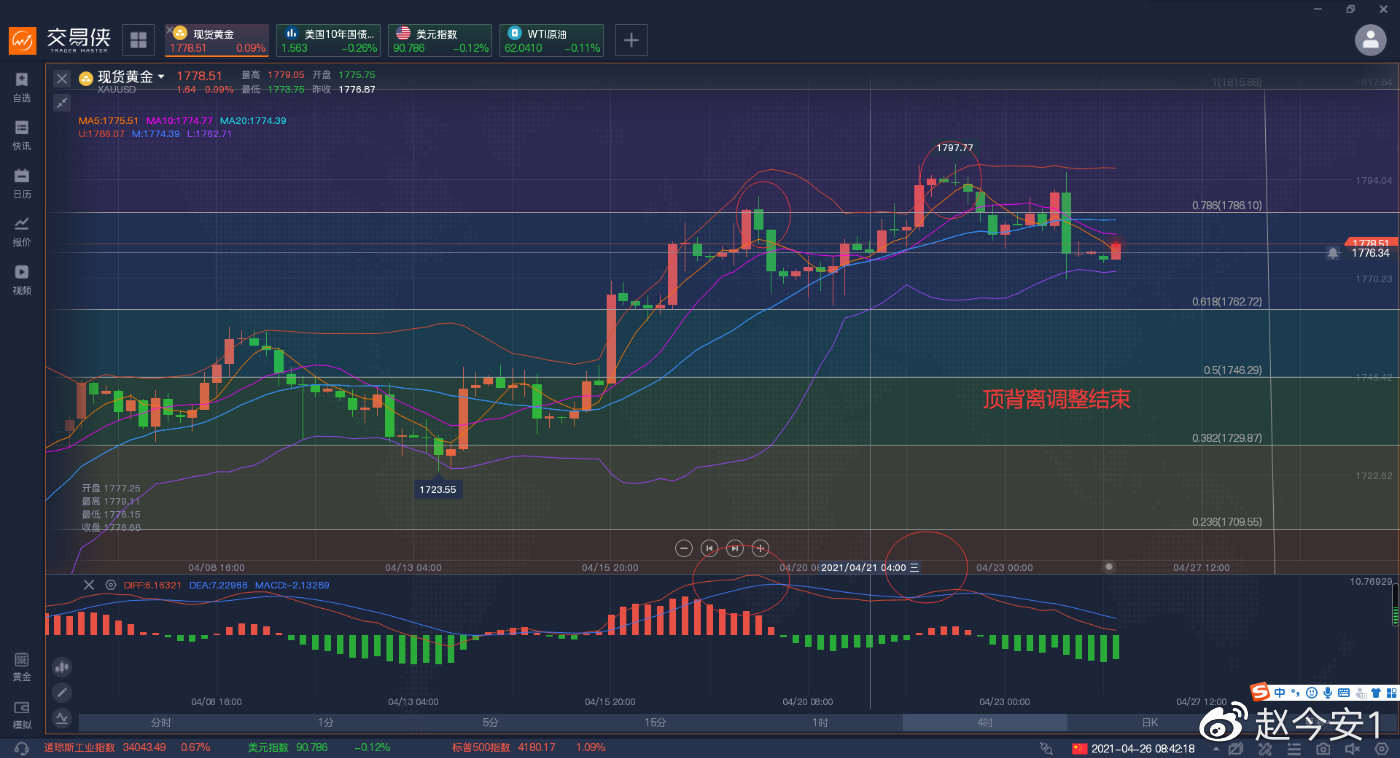 黄金周线出现十字星，多空趋势关注周三的美联储利率决议
