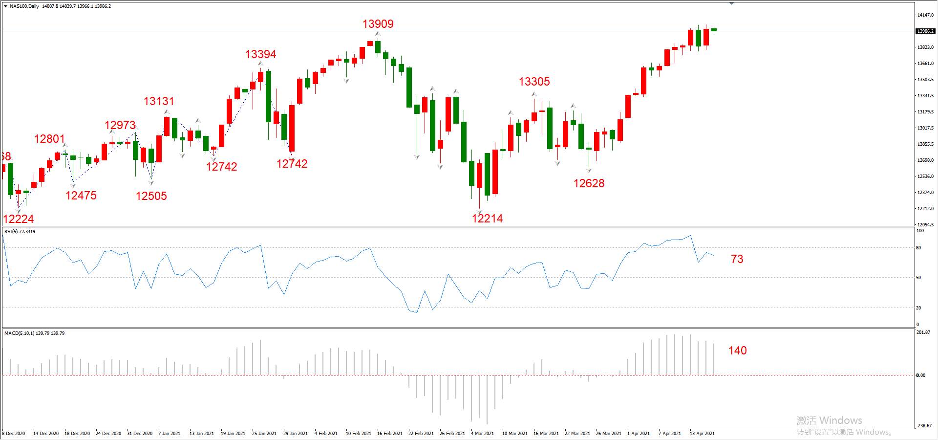 ATFX晚评0416：欧元、黄金、原油、美股，中线D1
