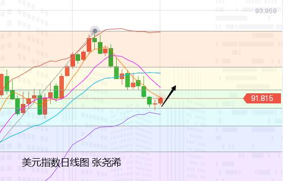 张尧浠：通胀预期带动美债大跌、黄金冲高遇阻回撤再多