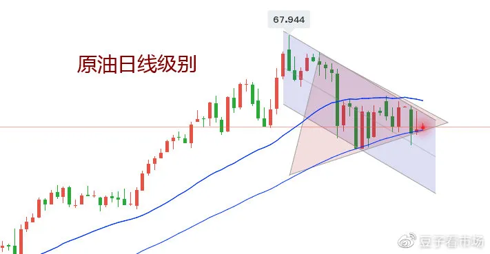 吉豆子：欧美继续做空，原油日内短多后等破位