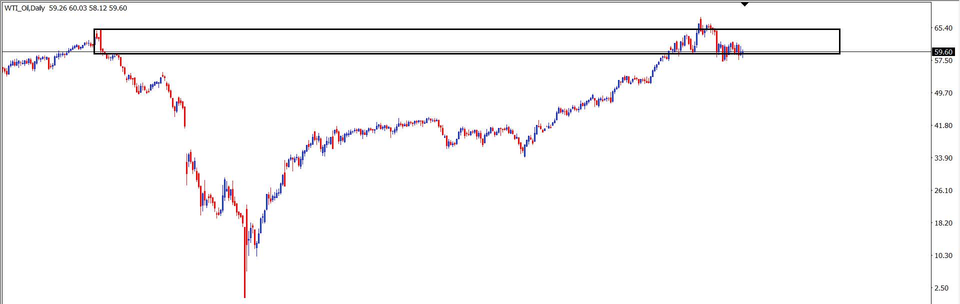 WTI OIL : Analisa Teknikal Harian