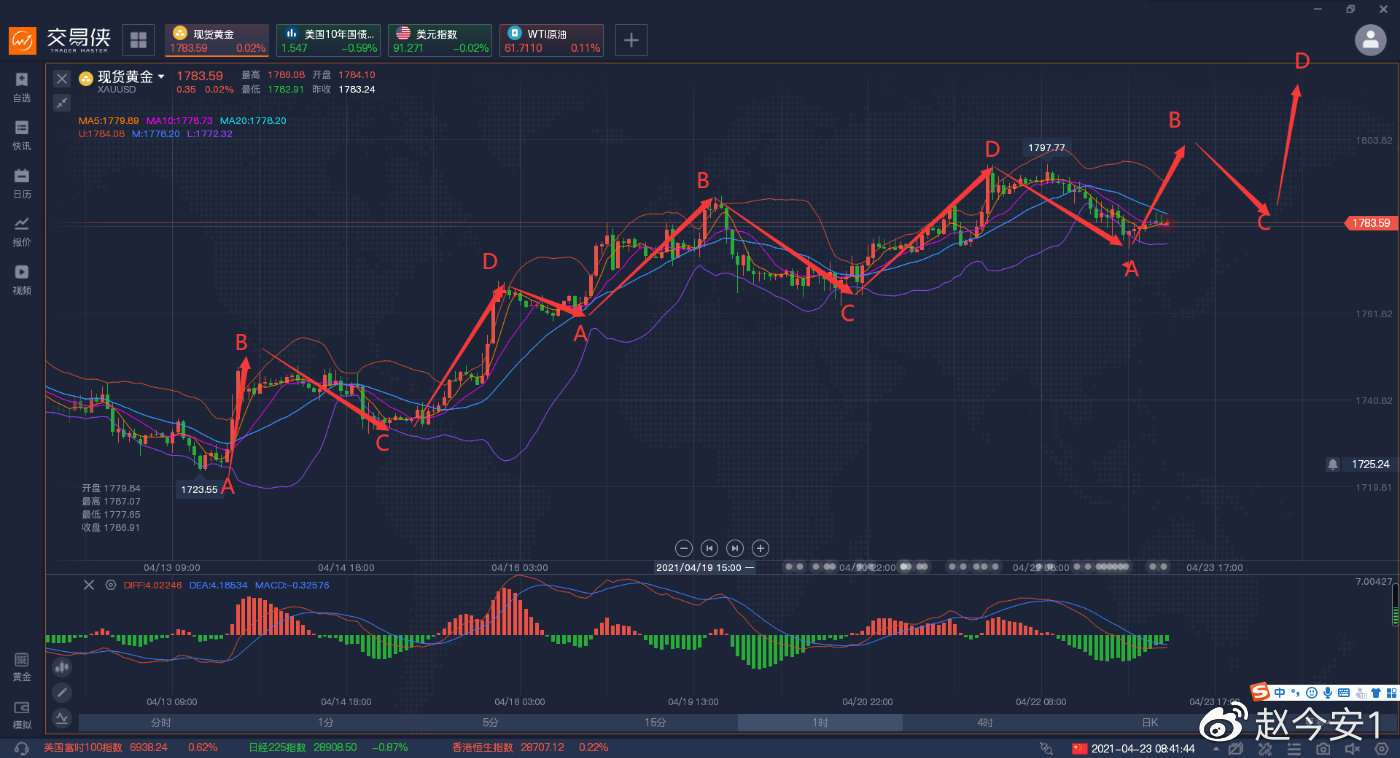 黄金上破1800只是时间问题，我们需要给黄金一点时间。