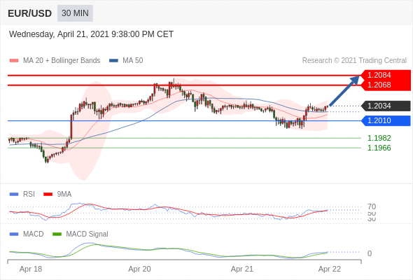 IFSMarkets|4月22日 Trading Central市场简报