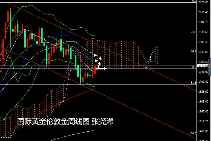 张尧浠周评：靓丽数据提振通胀、金价连涨剑指千八之上