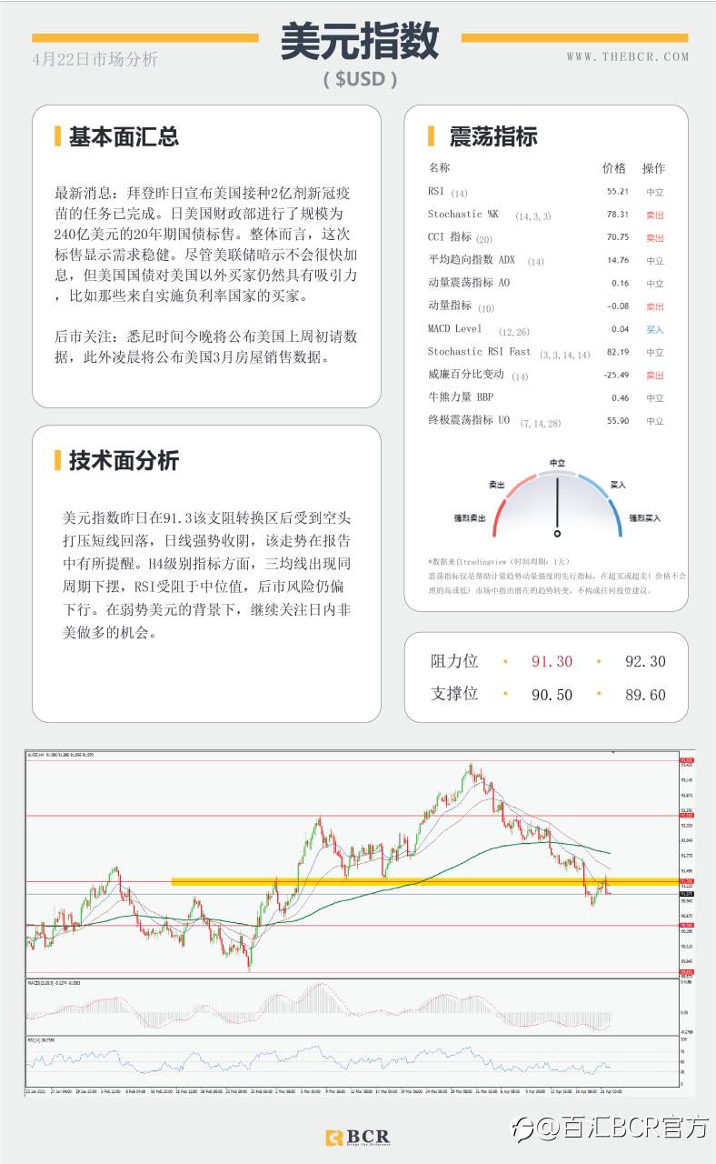 【百汇BCR今日市场分析2021.4.22】黄金挑战关键阻力，欧央行决议今晚来袭