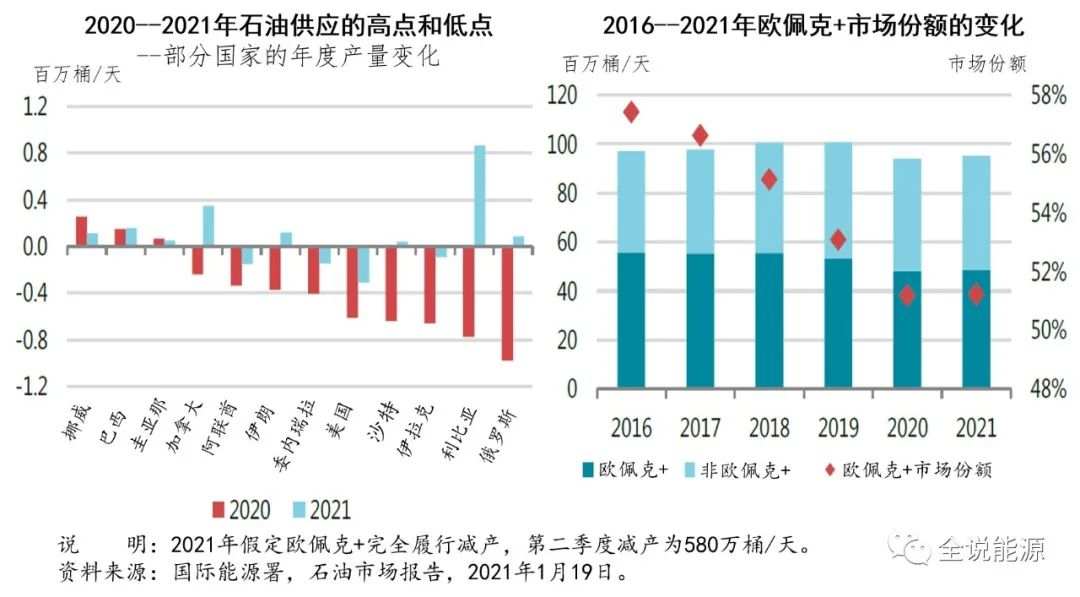 步步为营的2021年欧佩克+减产行动
