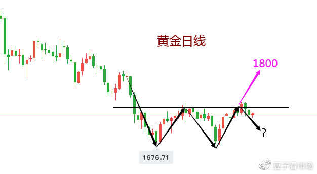 黄金27失守，多头作何感想
