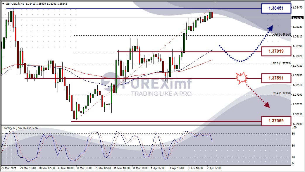 GBP/USD Tertahan di Resistance, EUR/USD: Stochastic Hampir Oversold
