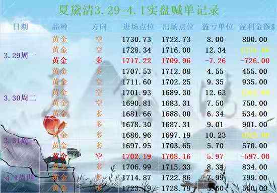 夏黛清：4.3黄金下周多空如何操作，原油策略实时解析！