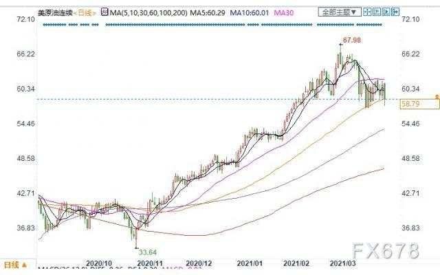 OPEC+将增产，且疫情再度加重，美油重挫逾4%失守59关口