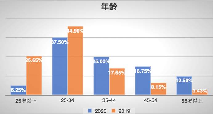 FX168《2020在线交易用户结构和行为分析报告》成功发布