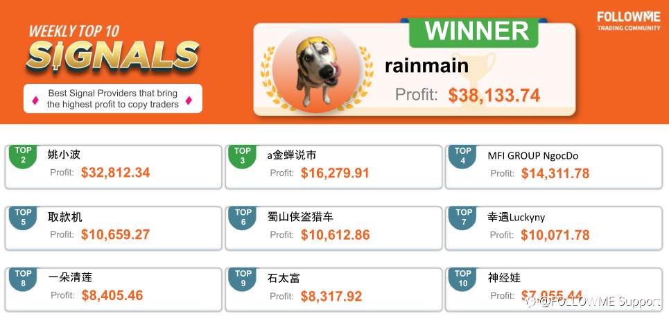FOLLOWME Community Top Trading Report – Third week of April