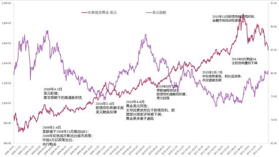 2009-2011年主要大宗商品走势复盘