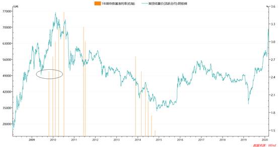 2009-2011年主要大宗商品走势复盘