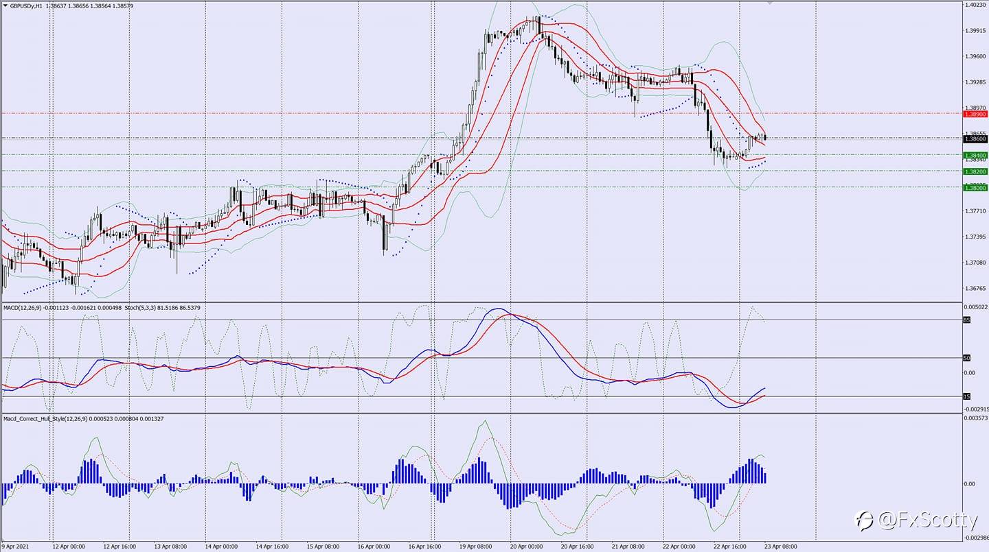 GBPUSD sell trade idea 23 04 2021