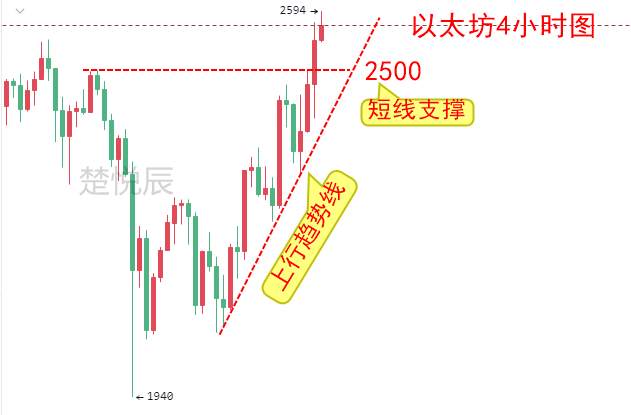 楚悦辰：4.22比特币拉胯，以太坊一骑绝尘