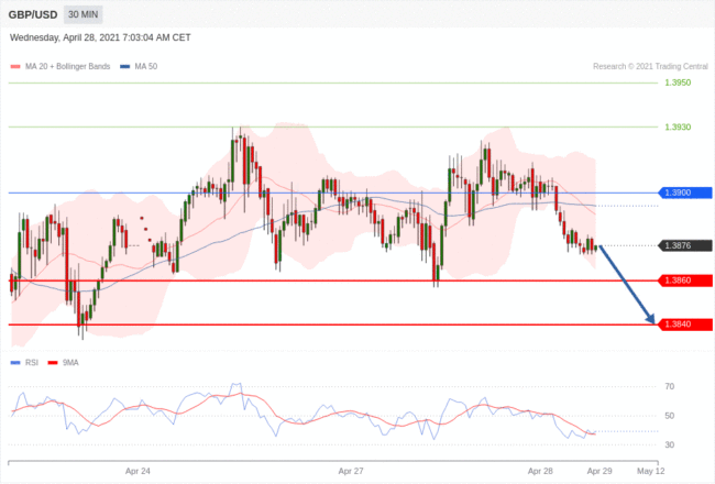 每日分析｜4/28 Trading Central 技术点评