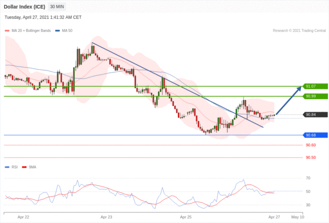 每日分析｜4/27 Trading Central 技术点评