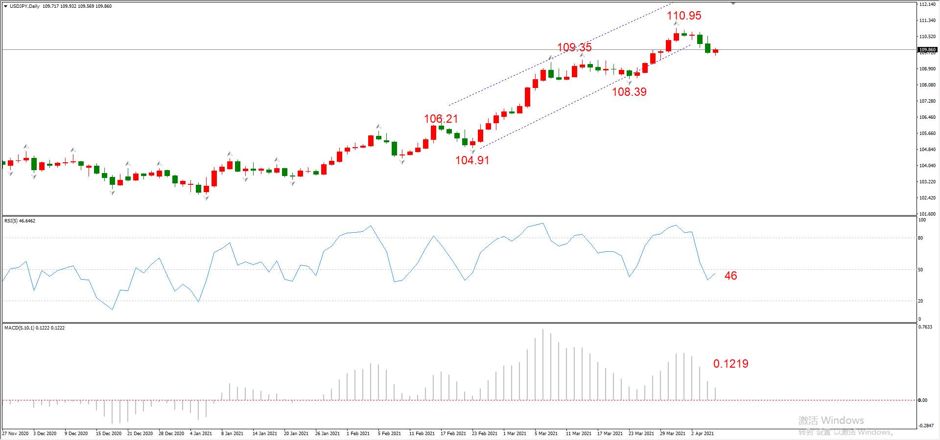 ATFX晚评0407：欧元、黄金、原油、美股，中线D1