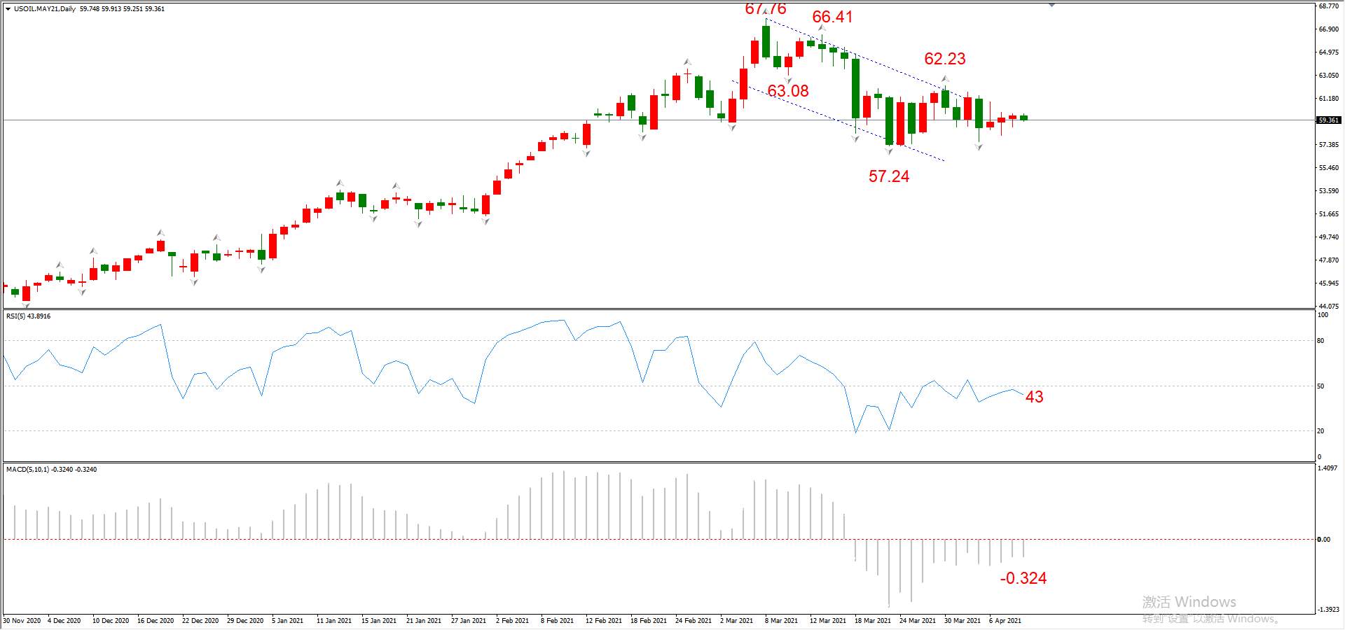 ATFX晚评0409：欧元、黄金、原油、美股，中线D1