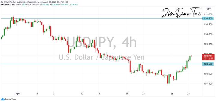 USD/JPY Outlook (28 April 2021)
