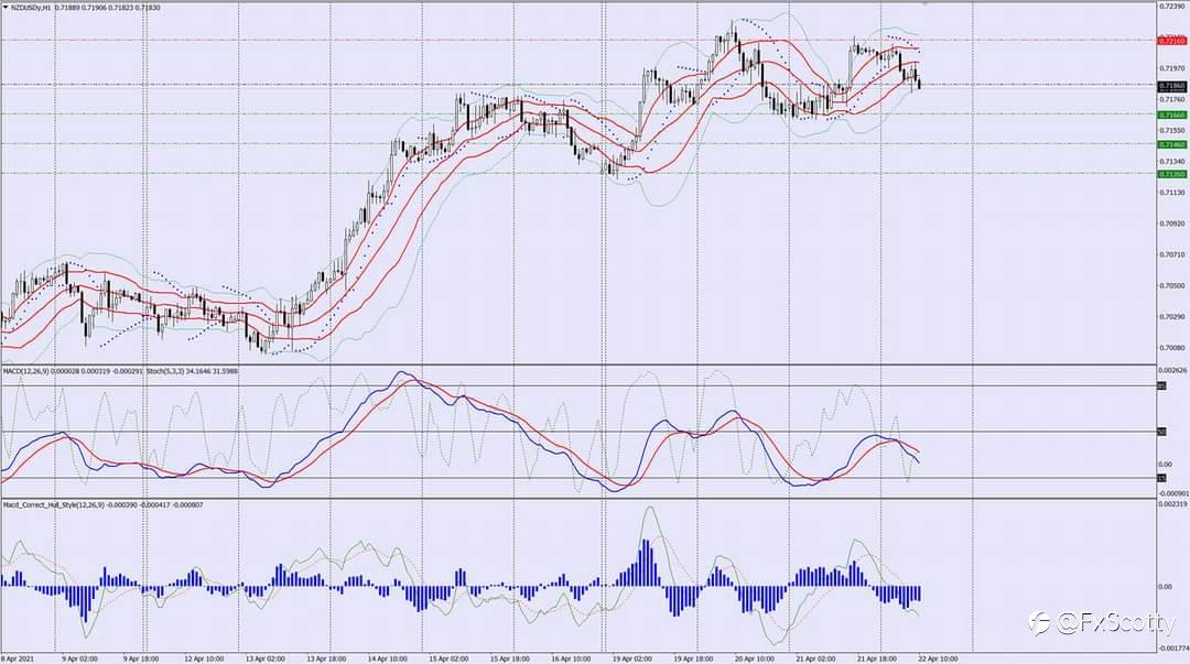 NZDUSD sell trade idea