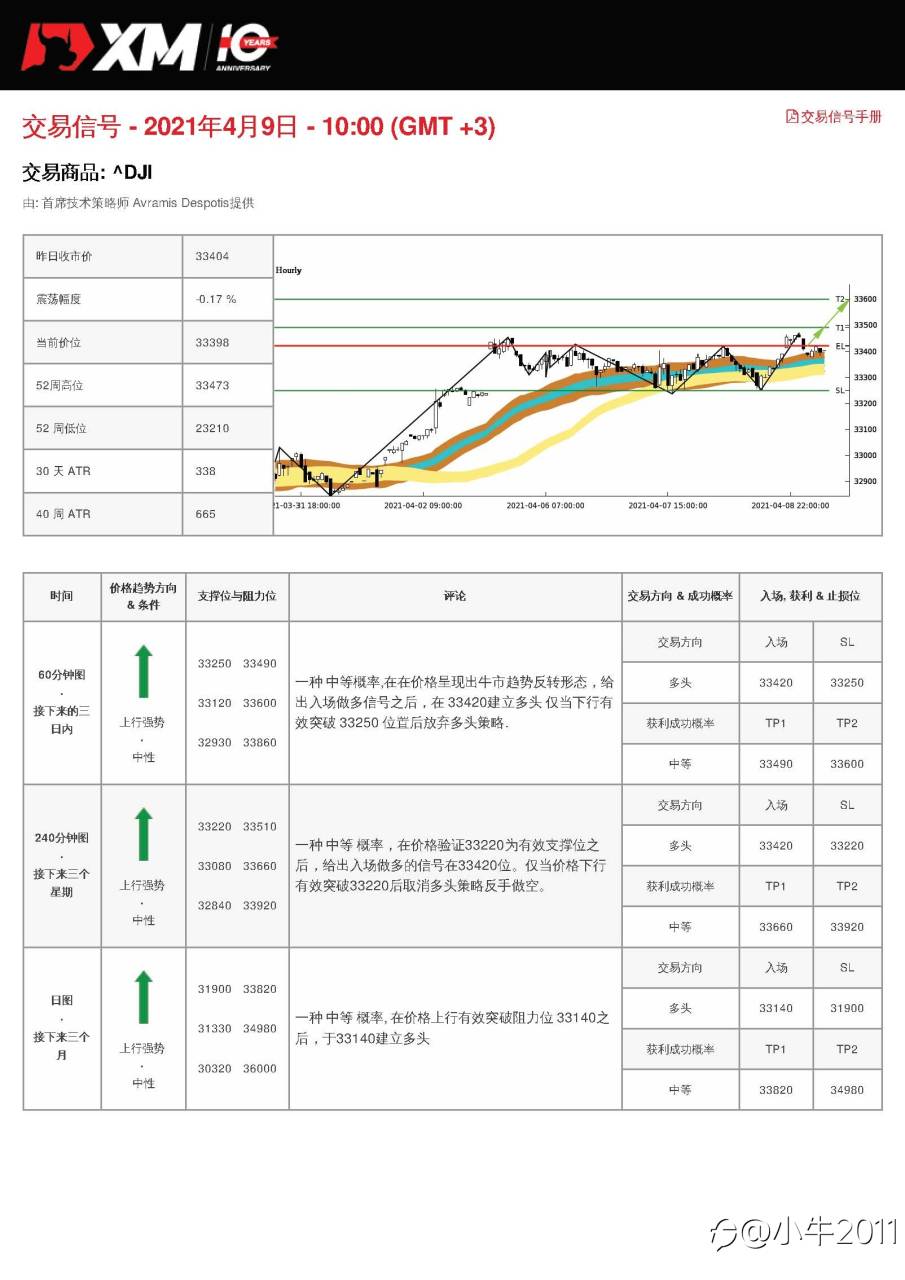 4/9交易信号-US30