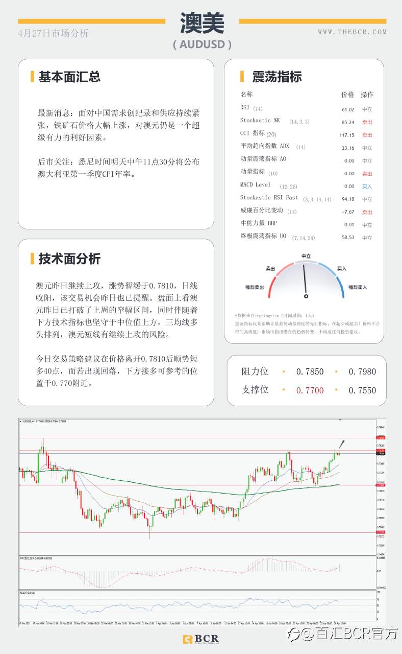 【百汇BCR今日市场分析2021.4.27】金价挣扎浮力上方，富人税计划今日面临考量