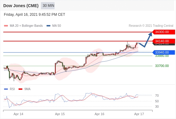 IFSMarkets|4月19日 Trading Central市场简报