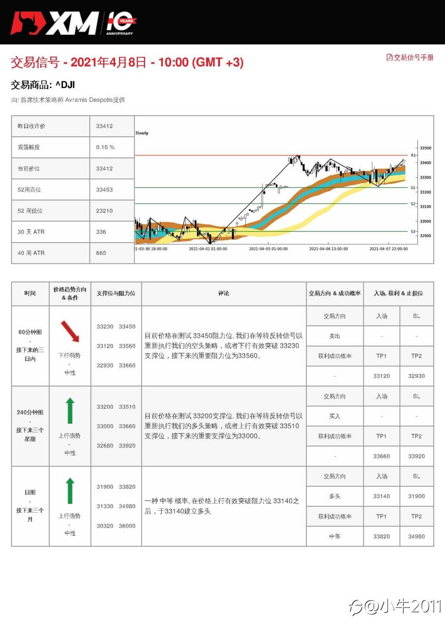 4/8交易信号-US30