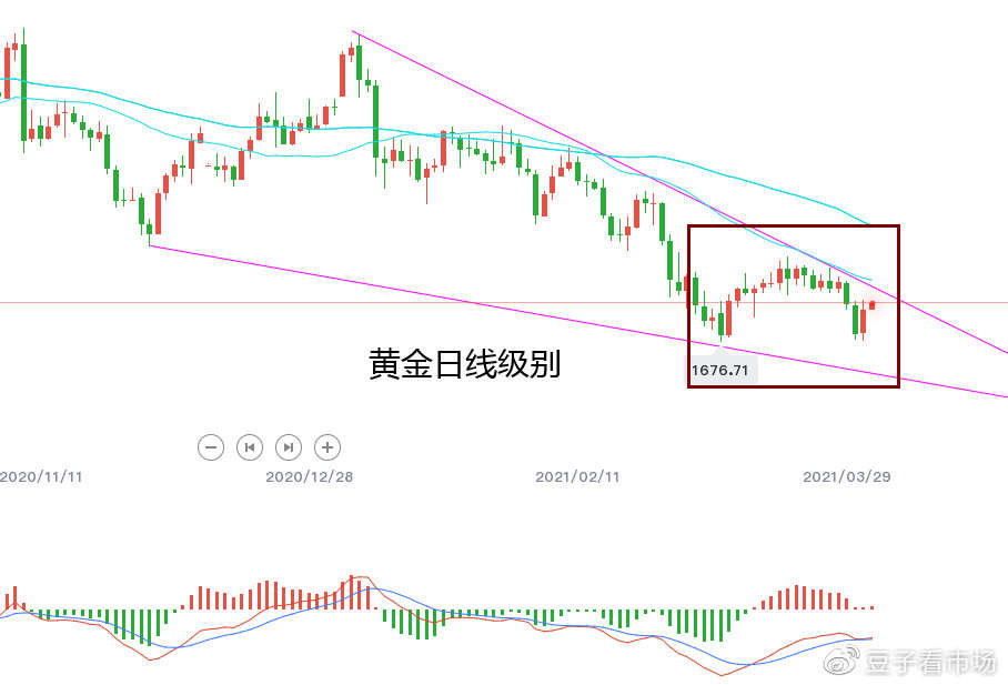 吉豆子：ADP利多黄金，多头春天真的来了？