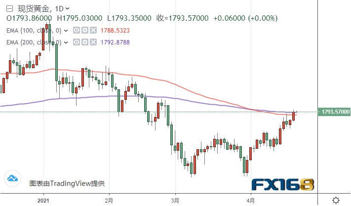 黄金技术面现重大利好信号！金价三个月来首次收于这一水平上方 后市有望再大涨近25美元