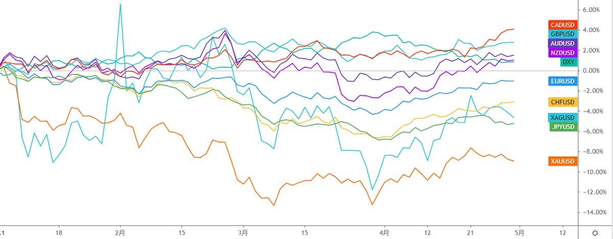 GKFXPrime:一季度美国GDP公布，金价大跌20美金，4个维度探究金价疲弱之谜