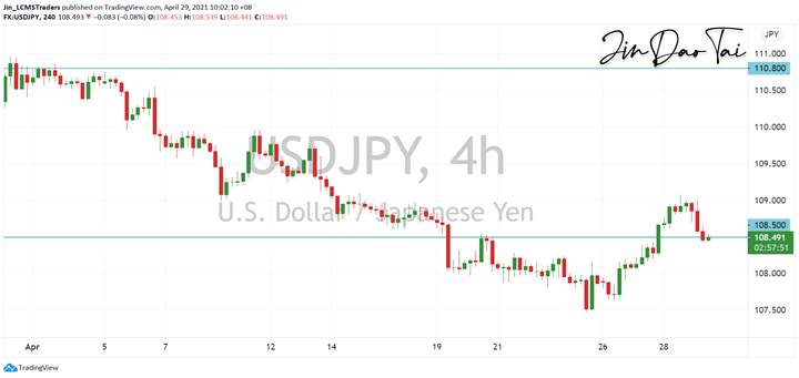 USD/JPY Outlook (29 April 2021)
