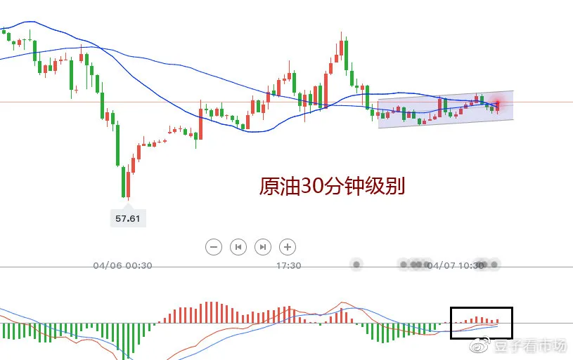 吉豆子：欧美继续做空，原油日内短多后等破位